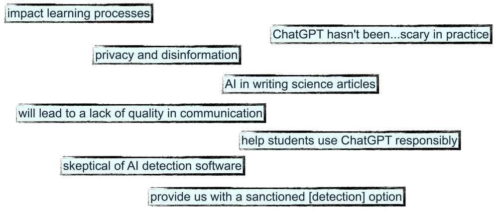 A screenshot of responses from the faculty survey on AI usage.
