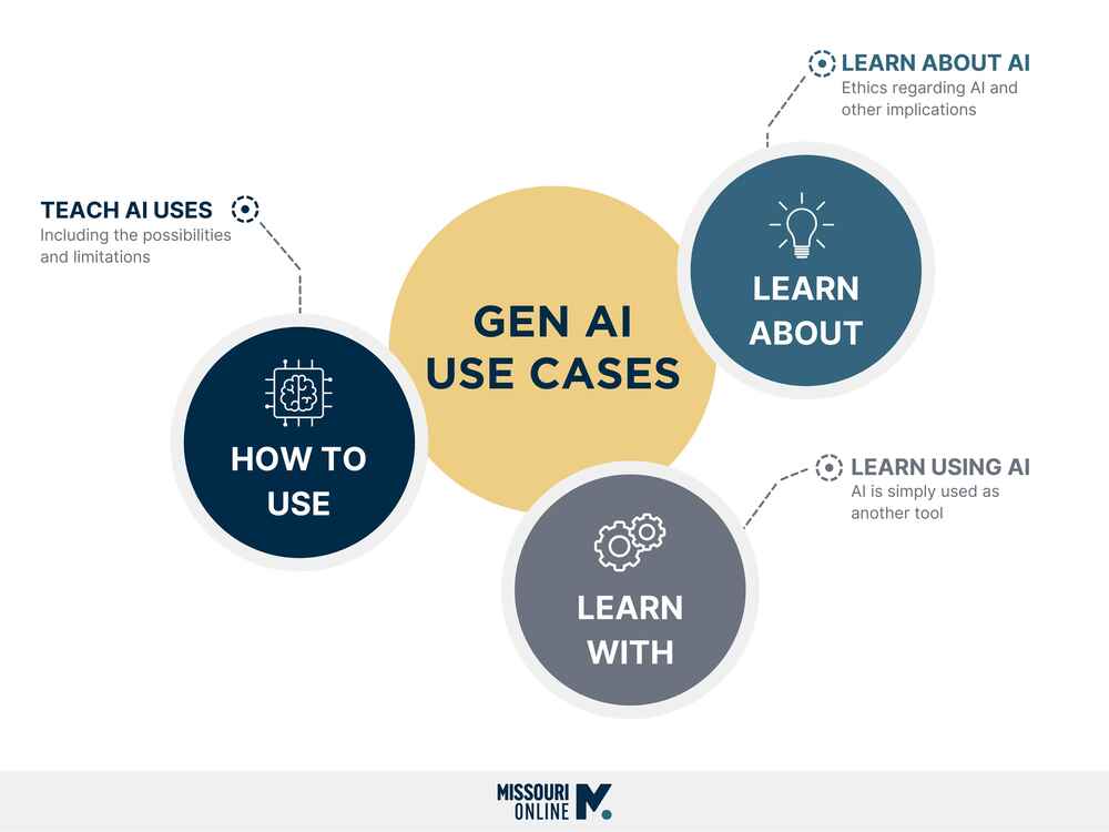 A graphic showing the three primary use cases in assignments