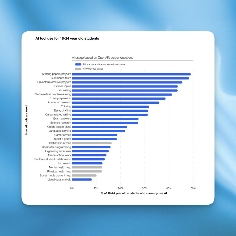 AI tool use for 18-24 year old students